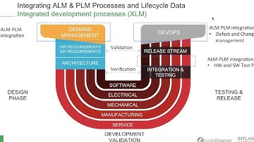 Integrating ALM & PLM Processes and Lifecycle Data