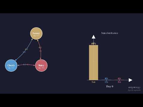 Markov Chains — Randomness That Converges to a Steady State