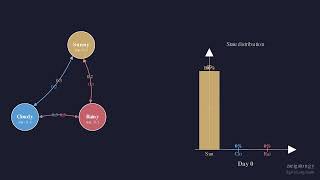 Markov Chains — Randomness That Converges to a Steady State