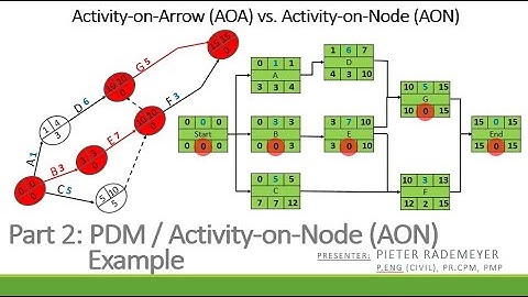 Example - Part 2: Precedence Diagram Method (PDM)