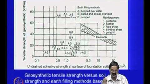 Mod-08 Lec-29 Bearing capacity improvement -- II