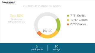 Working At Cloud For Good - May 2018