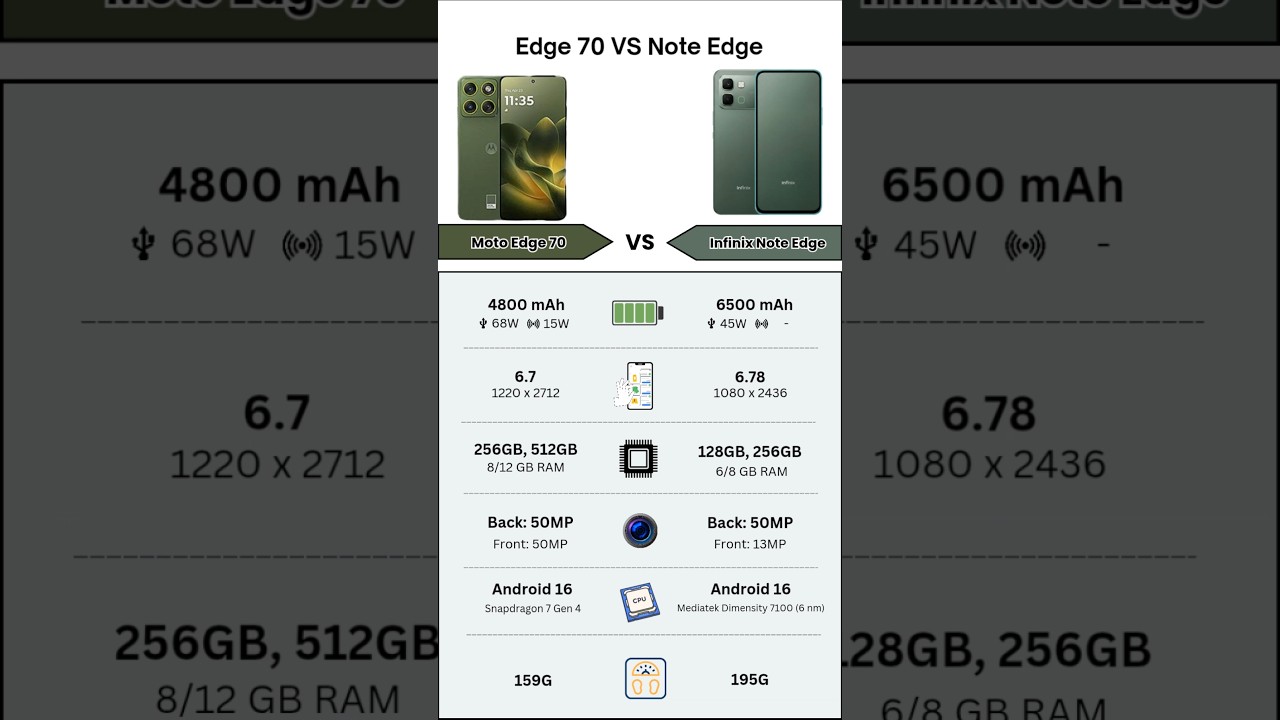 Motorola Edge 70 Vs Infinix Note Edge | Full Specs Comparison | Tecify