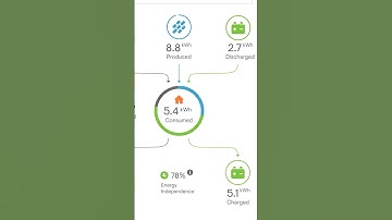 Monitor and manage your Enphase Energy System from anywhere, anytime. Now that’s sun smart. #enphase
