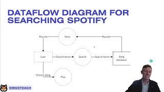 NSW Software Engineering Topic 1 Software Design: Context and Dataflow Diagrams