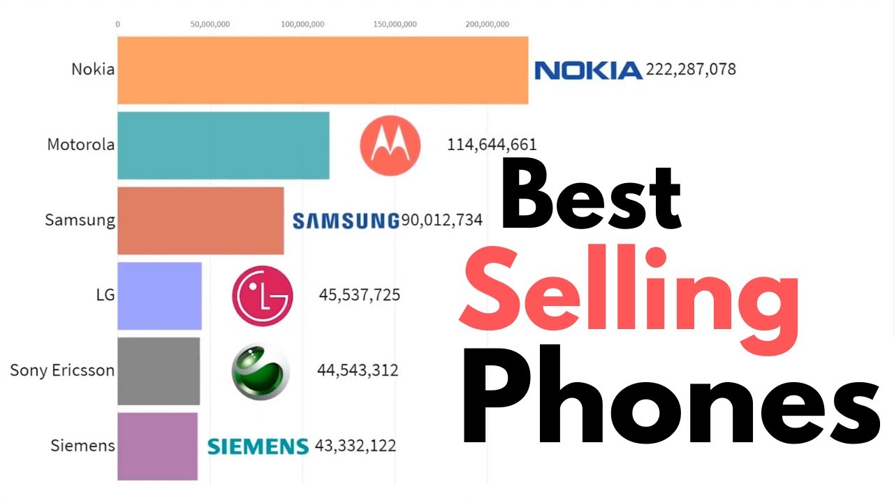 Best Selling Mobile Phone Brands Of All Time 1993 2020 YouTube