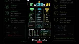 let vs const vs var Explained in 10 Seconds ⚡JavaScript Beginners MUST Know! | Explained FAST ⚡Learn