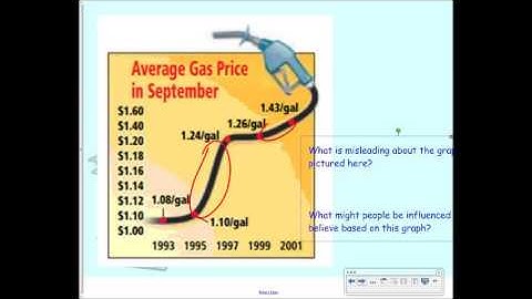 Algebra I : 10.4 - Misleading Graphs and Statistics