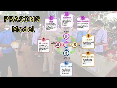 โรงเรียนต้นแบบการน้อมนำพระบรมราโชบาย "มีงานทำ มีอาชีพ" : รร.หนองบุญมากประสงค์วิทยา