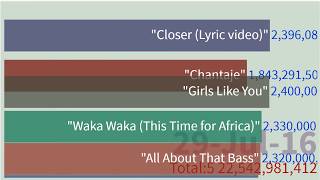 Top 10 songs hit since 2012