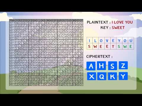 สื่อการสอนวิชา Network security เรื่อง การเข้ารหัสแบบ Vigenere cipher