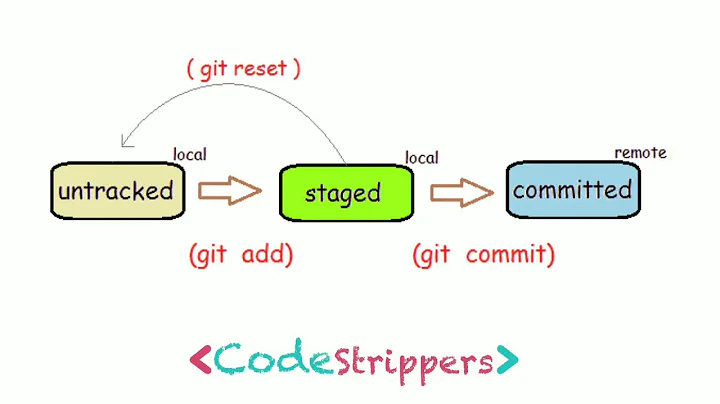 Git Stages