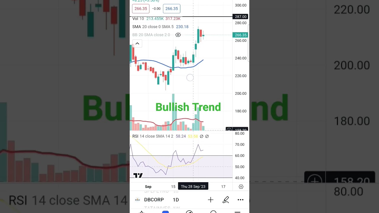 DB CORP - Bullish Trend