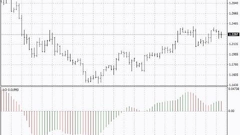 Awesome Oscillator AO – indicator for MetaTrader 4