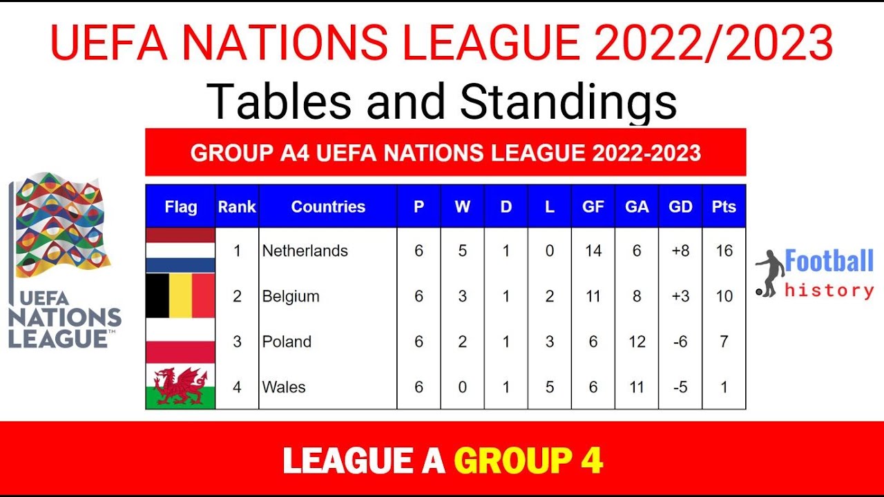 UEFA NATIONS LEAGUE 2022/2023 | TABLE & STANDING | GROUP 4 LEAGUE A