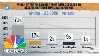 New Poll Finds Only 2% Of U.s. Hispanics Use Term Latinx
