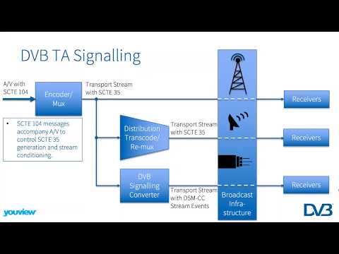 DVB Webinar: An introduction to DVB's Targeted Advertising specifications - video from DVB
