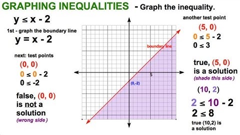 Graph Inequality on coordinate plane