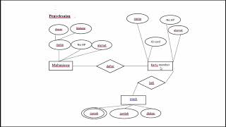 CARA PEMBUATAN DIAGRAM ENTITAS DAN KAMUS DATA