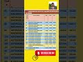 Engineering Colleges_1st Round cut off ranks for_ Categories GM, SCG, STG_ KCET 2025