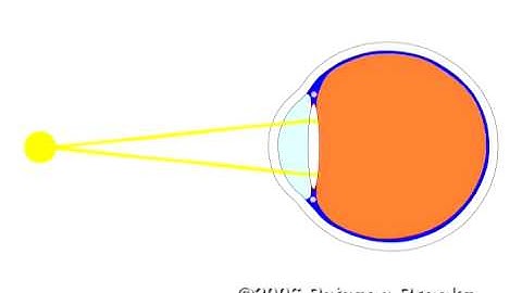 How a distant object is brought into focus  with a thin lens
