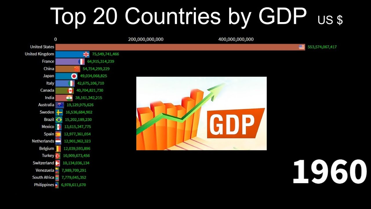 Top 20 Country GDP Ranking History (1960-2018) | Data Encyclopedia