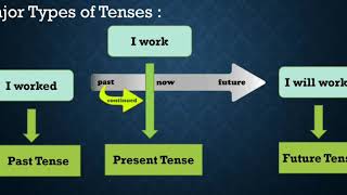 Importance of Tenses in English language..Dr.Rajani Patil screenshot 4