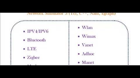NS3 PROJECT IN LONDON