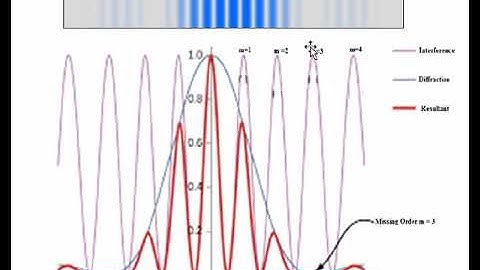 Video Lesson 45: Module-4/Diffraction/Fraunhofer  Double Slits Diffraction Part-V