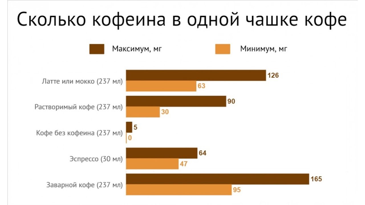 Что содержит кофеин. Сколько кофеина в кофе. Сколько кофеина в чашке кофе. Кофеин в одной чашке кофе. Мг кофеина в чашке кофе.