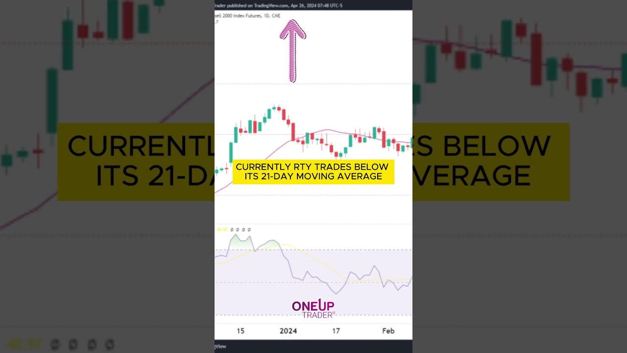 Russell 2000 Futures RTY Technical Analysis OneUp Trader