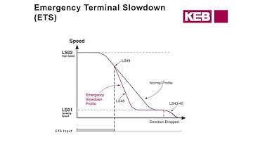 KEB F5 Elevator Drive Training: Inputs/Functions & Outputs (Part 14)