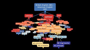 3D Mind Map: British English (BE) – American English (AE) with German translation