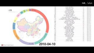 中国哪个城市地铁里程最多？【数据可视化】