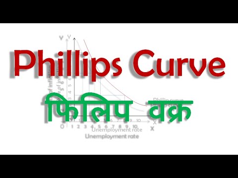 What Is Phillips Curve in Hindi? Meaning & Type of Phillips Curve फिलिप