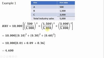 Herfindahl-Hirschman Index (HHI): Measuring Market Concentration