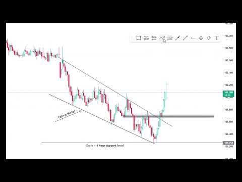 CAD JPY falling wedge + break and retest