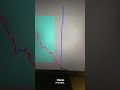 Crazy Pre London Price action #forextrading