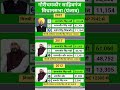 punjab vidhansabha election result #soniagandhi #rahulgandhi #congress #bjp #up #raebareli #punjab