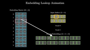 Pytorch Embedding Lookup Explained  | Neural Network Visualization