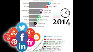 Most Popular Social Networks Worldwide 2021 #Shorts