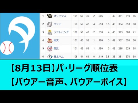 【8月13日】パ・リーグ順位表【なんJ、5ch】【オリックスバファローズ、千葉ロッテマリーンズ、福岡ソフトバンクホークス、東北楽天ゴールデンイーグルス、埼玉西武ライオンズ、北海道日本ハムファイターズ】