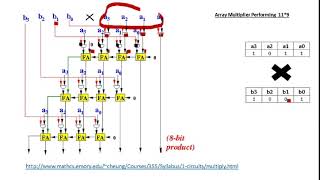 Array Multiplier Circuit