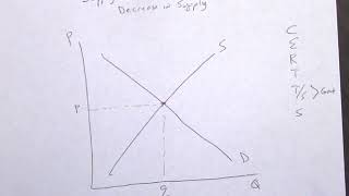 Supply and Demand with a decrease in supply ROTTEN shift