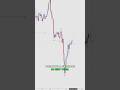 Come leggere le manipolazioni di mercato in sessione Pt.1 #forextrader #algotrading #icttrading