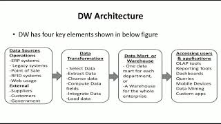 Data Warehouse Architecture - Big Data Analytics Tutorial by Mahesh Huddar