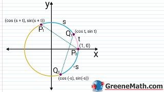 Deriving the Sum and Difference Identities for Cosine | Finding cos (s + t)