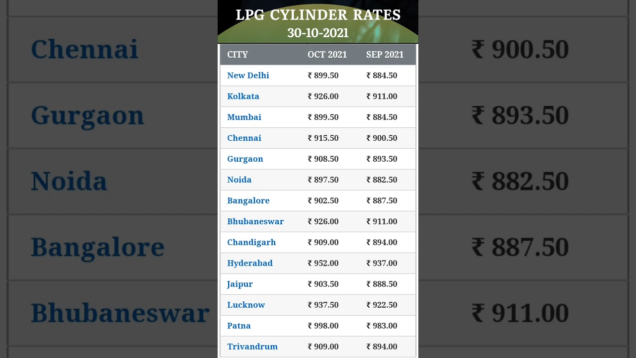 30 October 2021 | LPG Gas Cylinder Rates | LPG गैस सिलेंडर भाव | Metro Cities & Capitals