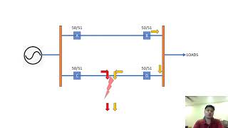 Directional Overcurrent Relay (67) basic concept