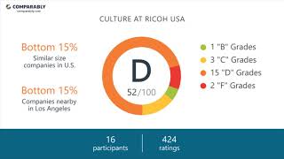Working at Ricoh USA - May 2018